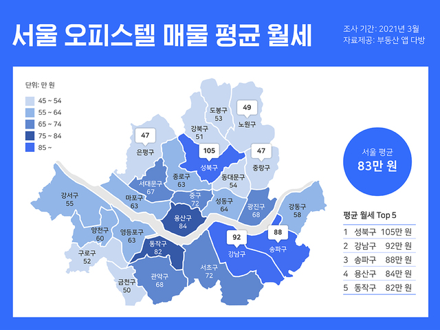 다방 등록 오피스텔, 평균 월세 1위 서울 '성북구'