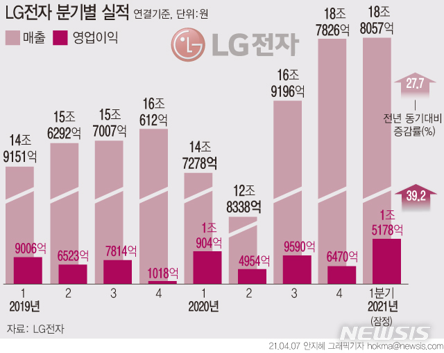 [서울=뉴시스] LG전자는 2021년 1분기 잠정 영업이익이 1조5178억원으로 전년보다 39.2% 증가한 것으로 잠정 집계됐다고 7일 공시했다. 매출은 18조8057억원으로 전년 동기 대비 27.7% 증가했다. (그래픽=안지혜 기자)  hokma@newsis.com 