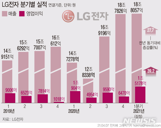 [서울=뉴시스] LG전자는 2021년 1분기 잠정 영업이익이 1조5178억원으로 전년보다 39.2% 증가한 것으로 잠정 집계됐다고 7일 공시했다. 매출은 18조8057억원으로 전년 동기 대비 27.7% 증가했다. (그래픽=안지혜 기자) hokma@newsis.com