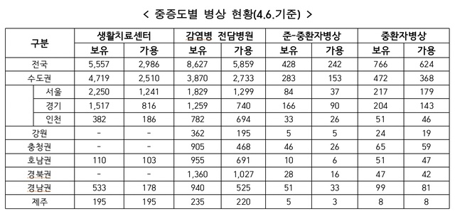 [서울=뉴시스]정부는 7일 코로나19 일일 신규 확진자가 600명을 넘어섰지만, 병상 여력은 1500명 수준까지 감당할 수 있다고 내다봤다. 정부가 공개한 전날(6일) 기준 환자 중증도별 병상 확보 현황. (표=코로나19 중앙재난안전대책본부 제공). 2021.04.07. photo@newsis.com *재판매 및 DB 금지