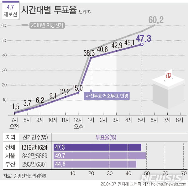  [서울=뉴시스] 중앙선거관리위원회에 따르면 이날 오후 5시 기준 총 유권자 1216만1624명 중 574만6949명이 투표를 마쳐 총 47.3%의 투표율을 기록 중이다. (그래픽=안지혜 기자) hokma@newsis.com