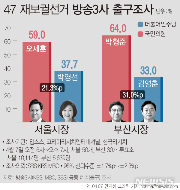 [서울=뉴시스] 7일 오후 8시 투표 종료 후 발표된 KBS·MBC·SBS 방송 3사 출구조사 결과에 따르면 서울시장 선거에서 국민의힘 오세훈 후보가 59.0%, 더불어민주당 박영선 후보는 37.7%로 예측됐다. 부산시장 선거는 국민의힘 박형준 후보가 64.0%, 더불어민주당 김영춘 후보 33.0%로 조사됐다. (그래픽=안지혜 기자)  hokma@newsis.com 