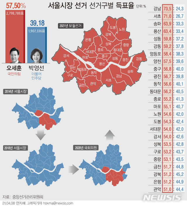 [서울=뉴시스] 8일 중앙선거관리위원회에 따르면 서울시장 보궐선거에서 국민의힘 오세훈 후보가 279만8788표(57.50%)를 얻어 190만7336표에 그친 더불어민주당 박영선 후보(39.18%)를 제치고 시장에 당선됐다. 두 후보간 표차는 89만1452표이며 득표율 격차는 18.32%포인트다. (그래픽=안지혜 기자) hokma@newsis.com