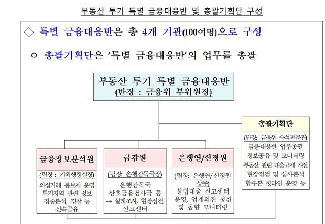 금융당국, 부동산 투기 금융대응반 '총괄기획단' 출범