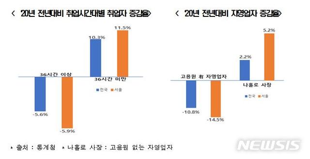 [서울=뉴시스] 전년대비 서울시 취업자 및 자영업자 증감율.(그래픽=한국경제연구원 제공) 2021.4.8 photo@newsis.com