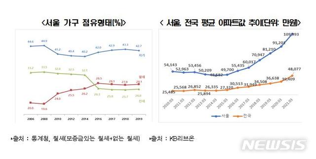 [서울=뉴시스] 서울 가구 점유형태 및 아파트값 추이.(그래픽=한국경제연구원 제공) 2021.4.8 photo@newsis.com