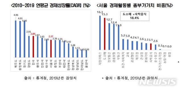 [서울=뉴시스] 연평균 경제성장률 및 서울 경제활동별 총부가가치 비중.(그래픽=한국경제연구원 제공) 2021.4.8 photo@newsis.com