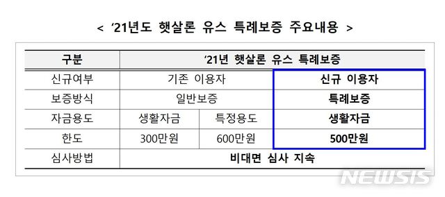 서금원, 올해 햇살론 유스 2400억 확대 지원 