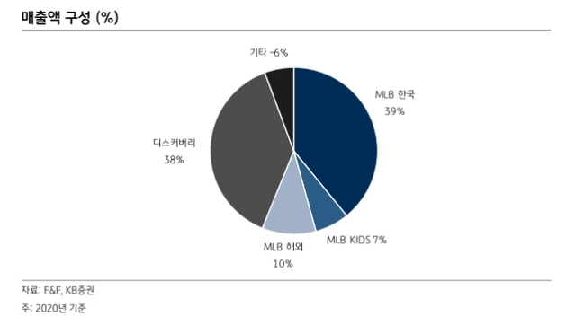 KB증권 "F&F, 강력한 실적 모멘텀 기대…목표가↑"