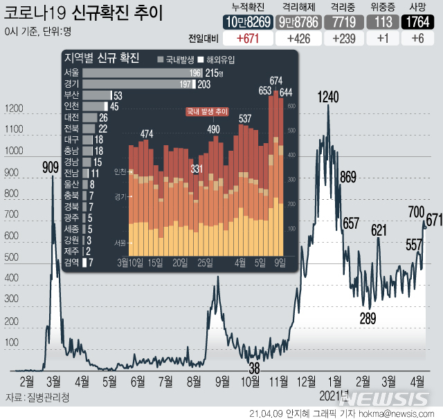 [서울=뉴시스] 9일 0시 기준 국내 누적 코로나19 확진자는 전날보다 671명 증가한 10만8269명이다. 신규 국내 발생 확진자는 644명, 해외 유입은 27명이다. 사망자는 6명 늘어 누적 1764명이다. (그래픽=안지혜 기자)  hokma@newsis.com 