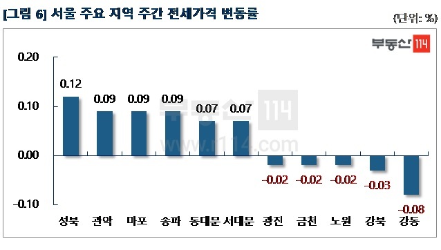 서울 전셋값 0.03% 상승 속 강동·강북·노원 등 하락