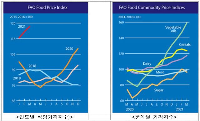 세계식량가격지수 10개월 연속 상승…곡물↓ 유지류↑ 