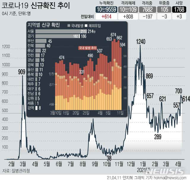 경기도, 신규 확진 186명…성남 노래방도우미 14명 등