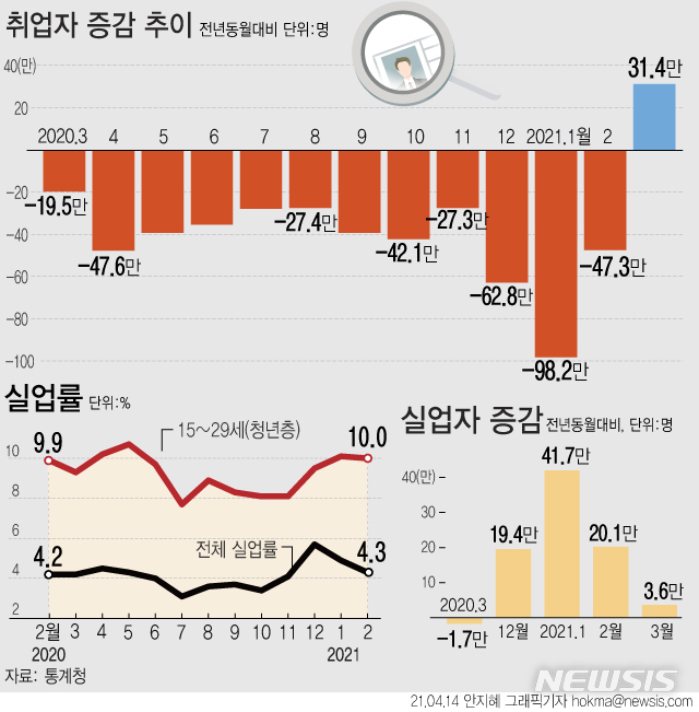 [서울=뉴시스] 3월 취업자 수가 2692만3000명으로 전년대비 31만4000명(1.2%) 증가했다. 지난해 3월(-19만5000명)부터 감소하다 13개월 만에 반등했다. (그래픽=안지혜 기자)  hokma@newsis.com 