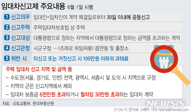 [서울=뉴시스] 오는 6월1일부터 전월세신고제가 시행된다. 수도권과 지방 광역시, 세종시, 전국 도(道)의 시(市) 지역 등 도시 지역 대부분이 신고 대상 지역이다. 보증금 6000만원 초과 또는 월세 30만원을 초과하는 임대차 신규·갱신 계약 모두 신고해야 한다. (그래픽=안지혜 기자) hokma@newsis.com