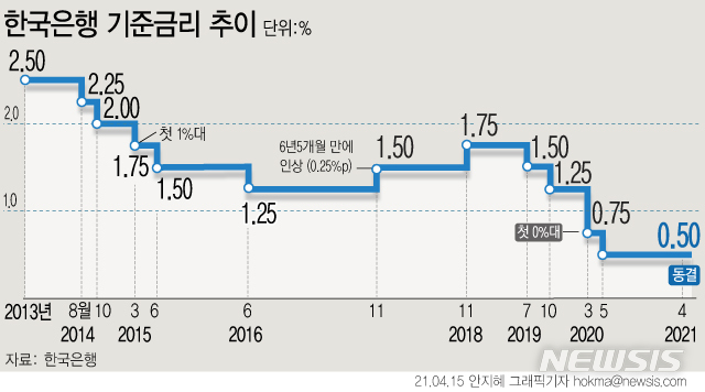 [서울=뉴시스]한국은행 금융통화위원회가 15일 기준금리를 연 0.5%로 동결했다. (그래픽=안지혜 기자)  hokma@newsis.com 