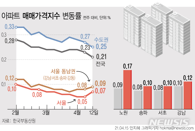 [서울=뉴시스] 지난 12일 기준 서울아파트 값이 0.07%오르며 전주(0.05%) 대비 상승폭이 확대 됐다. 상계동 중저가와 월계동 재건축 단지 위주로 오른 노원구(0.17%)의 상승률이 서울에서 가장 높았다. (그래픽=안지혜 기자) hokma@newsis.com