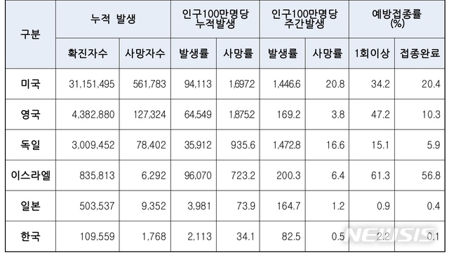 [세종=뉴시스]임재희 기자 = 11일 기준 주요 6개국 코로나19 발생 및 예방접종 현황. (표=질병관리청 중앙방역대책본부 제공) 2021.04.15. limj@newsis.com