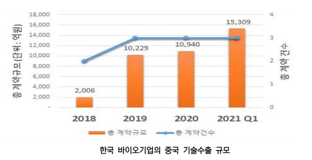 한국 바이오기업의 중국 기술수출 규모(사진 자료=한국바이오협회 제공) *재판매 및 DB 금지