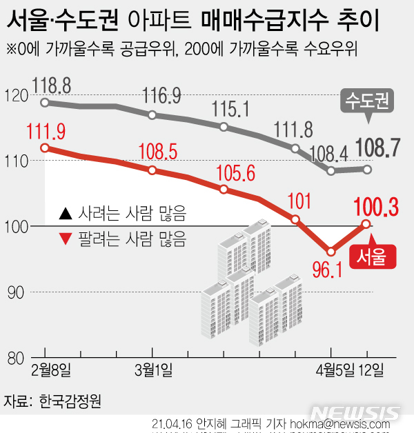 [서울=뉴시스] 16일 한국부동산원 주간아파트동향에 따르면 이번 주(12일 기준) 서울 아파트 매매수급지수는 100.3로 지난주 대비 4.2포인트 상승했다. (그래픽=안지혜 기자) hokma@newsis.com