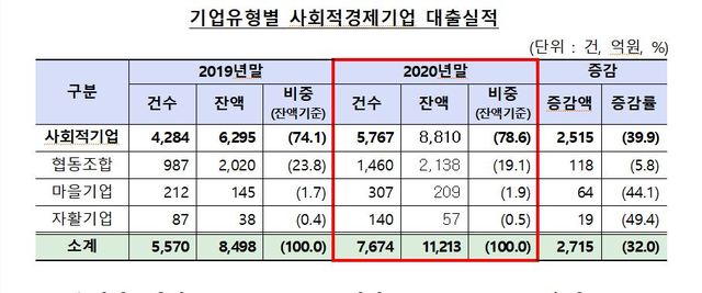 은행권, 작년 사회적기업에 1.2조 공급…전년比 32%↑