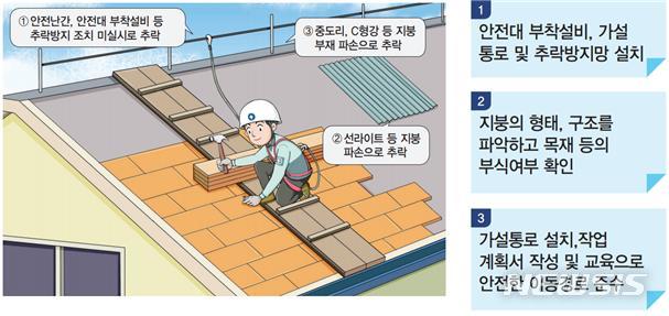 [서울=뉴시스] 지붕공사 추락 사망사고 핵심예방 조치. (사진=고용노동부 제공) 2021.4.21 photo@newsis.com