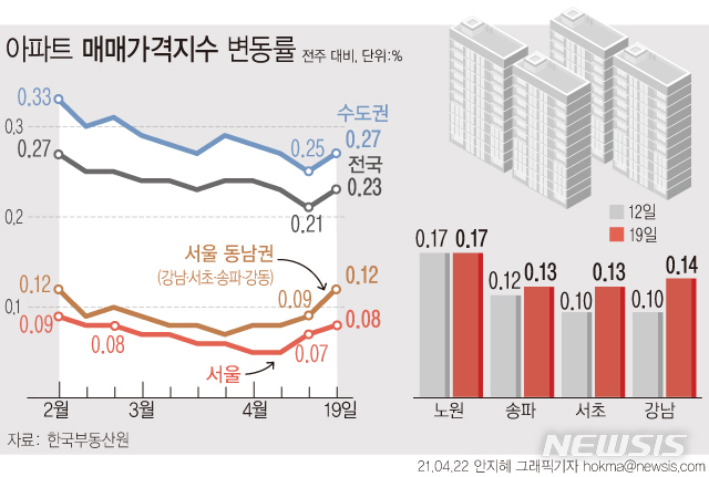 [서울=뉴시스] 22일 한국부동산원에 따르면 4월 셋째주 서울 지역 아파트 매매가격은 0.08% 올라 전주(0.07%) 대비 상승폭이 확대됐다. 다만 이번주 조사대상기간은 지난 13~19일로 지난 21일 발표된 3기신도시 등 사전청약 물량확정과 서울 재건축·재개발 사업지 토지거래허가구역 지정에 대한 내용은 반영되지 않았다. (그래픽=안지혜 기자)  hokma@newsis.com