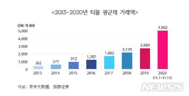 [서울=뉴시스] 2013∼2020년 티몰 광군제 거래액.(그래픽=한국무역협회 제공) 2021.4.25 photo@newsis.com