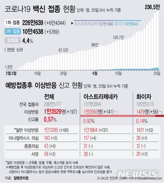 ë°±ì‹  1ì°¨ì 'ì¢… 226ë§Œëª… ì „ êµ­ë¯¼ 4 4 2ì°¨ ì™„ë£Œ 10ë§Œëª… ë„˜ì–´ ì¢…í•© ê³µê°ì–¸ë¡  ë‰´ì‹œìŠ¤í†µì‹ ì‚¬