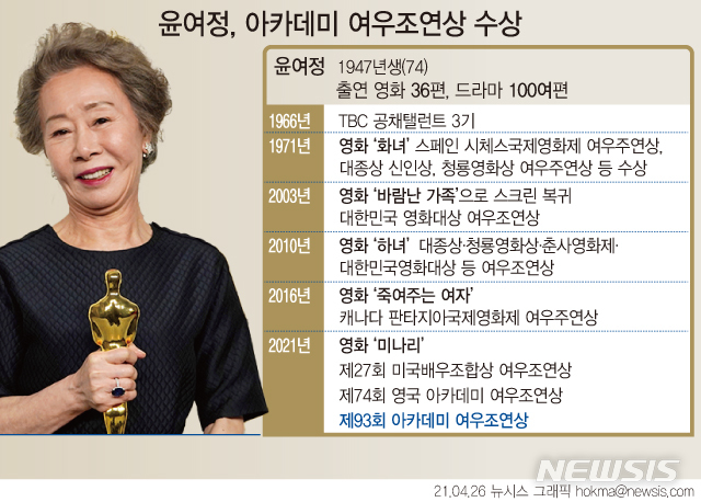 [서울=뉴시스] 제 93회 아카데미상 여우조연상 수상, 올해 74세를 맞은 윤여정이 한국 배우 최초의 기록을 경신했다. 한국 영화 역사 102년을 통틀어 최초의 기록이다. (그래픽=안지혜 기자) hokma@newsis.com