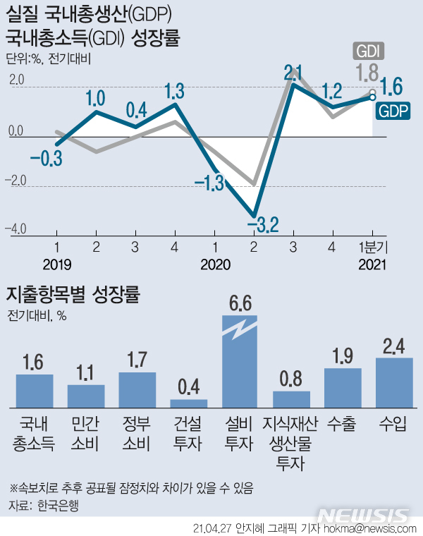 [서울=뉴시스] 27일 한국은행에 따르면 1분기 실질 국내총생산(GDP)은 470조8467억원으로 전분기 대비 1.6% 성장했다. (그래픽=안지혜 기자)  hokma@newsis.com