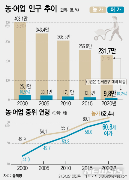 [서울=뉴시스] 27일 통계청에 따르면 지난해 12월1일 기준 우리나라 농가 인구는 231만7000명으로 전체 인구의 4.5%를 차지했다. 중위 연령은 62.4세로 2000년 49.9세에 비해 12.5세나 높아졌다. (그래픽=전진우 기자) 618tue@newsis.com