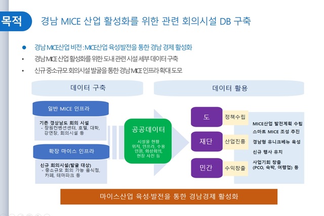 경남관광재단, MICE 산업 활성화 위한 회의시설 DB 구축 개념도 *재판매 및 DB 금지