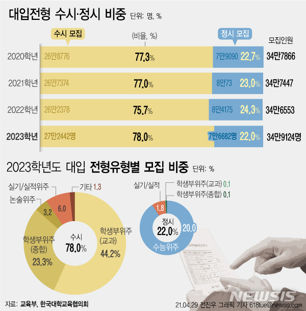[서울=뉴시스] 한국대학교육협의회 대학입학전형위원회에 따르면 2023학년도 전국 198개교 4년제 대학 모집인원은 전년 대비 2571명 증가한 34만9124명이다. 수시모집으로 27만2442명(78%), 정시모집으로 7만6682명(22%)을 각각 선발한다. (그래픽=전진우 기자) 618tue@newsis.com