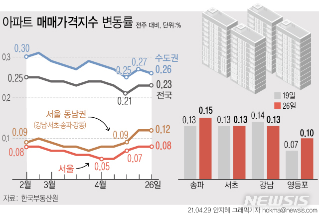 [서울=뉴시스] 29일 한국부동산원에 따르면 서울 아파트 매매가격은 지난주 대비 0.08 상승했다. (그래픽=안지혜 기자) hokma@newsis.com