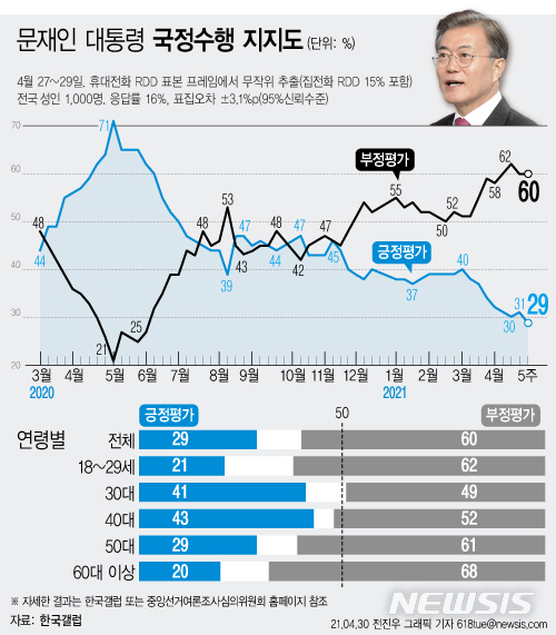 [서울=뉴시스] 한국갤럽은 4월 5주차 문재인 대통령의 직무수행 평가를 조사한 결과 29%가 긍정 평가를 기록했다고 30일 밝혔다. 부정 평가는 60%이다. (그래픽=전진우 기자) 618tue@newsis.com