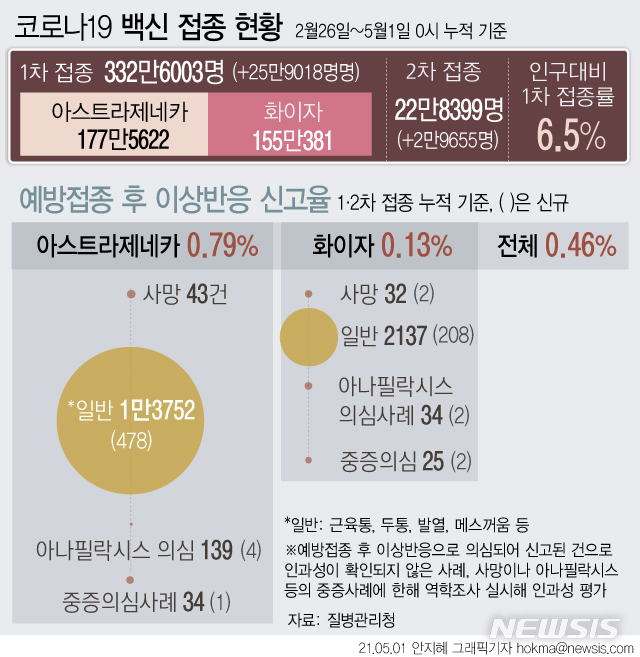 [서울=뉴시스] 지난달 30일 하루 신규 1차 접종자 수가 26만명 가까이 늘었다. 전 국민의 약 6.5%인 332만명 이상이 1차 접종을 마쳤다. 이상반응 의심신고율은 1~2차 접종자 총합 대비 0.46%이다. (그래픽=안지혜 기자)hokma@newsis.com