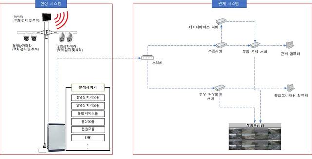 [서울=뉴시스] 레이더 연동 AI 경계시스템 체계개념도. 2021.05.04. (자료=방위사업청 제공) *재판매 및 DB 금지