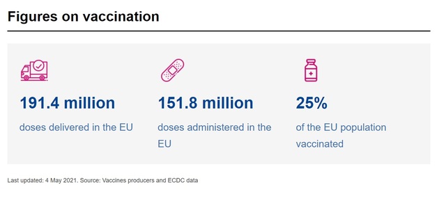 [런던=뉴시스]EU 집행위원회 백신 접종 통계 화면. 2021.5.4. *재판매 및 DB 금지