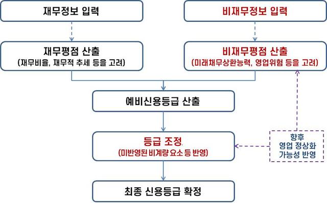 내달부터 중기·소상공인 신용등급 하락해도 대출 불이익 최소화