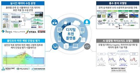 전북도, 섬진강 유역 디지털 트윈 물관리 사업 본격 추진