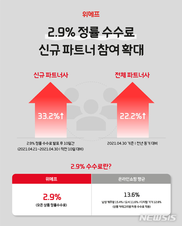 위메프, 2.9% 정률 수수료 통했다…신규 파트너사 33%↑