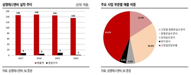 SK證 "삼영에스앤씨, 코로나 확산에 시장 급성장"