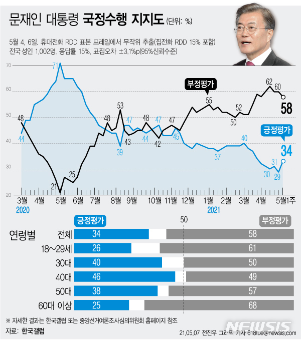 [서울=뉴시스] 한국갤럽은 5월 1주차 문재인 대통령의 직무수행 평가를 조사한 결과 긍정 평가가 지난주 대비 5%포인트 오른 34%로 집계됐다고 7일 밝혔다. (그래픽=전진우 기자) 618tue@newsis.com