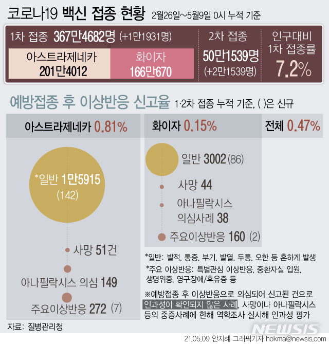 [서울=뉴시스]  9일 질병관리청에 따르면 누적 367만4682명이 코로나19백신 1차 접종을 받았다. 전 국민의 약 7.2%다. 지난 2월26일부터 5월8일까지 예방접종 건수 413만6744건(1·2차 누적) 가운데 이상 반응이 신고된 건수는 1만9631건으로, 신고율은 0.47%다. (그래픽=안지혜 기자)  hokma@newsis.com