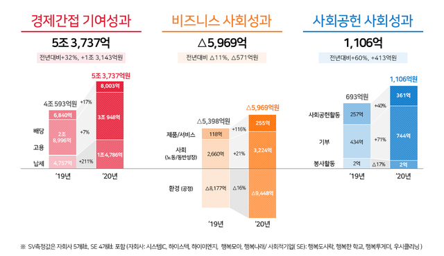 SK하이닉스, 사회적가치 4.9조 창출…'납세·고용·배당' 성과 높아