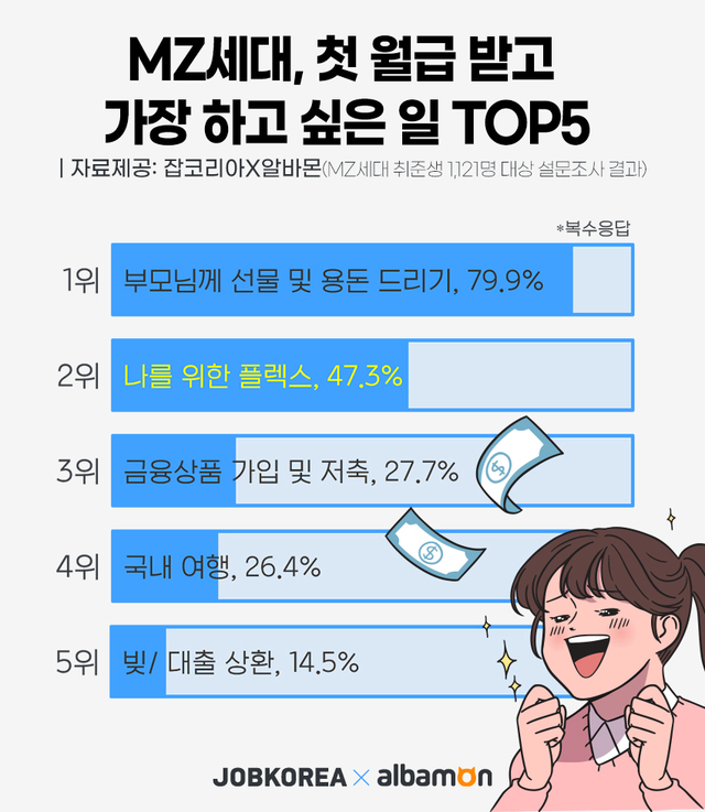 [서울=뉴시스] MZ세대 첫 월급 받고 가장 하고 싶은 일.(그래픽=잡코리아 제공) 2021.5.10 photo@newsis.com *재판매 및 DB 금지