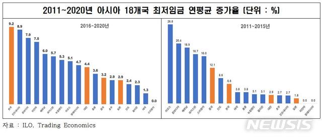 [서울=뉴시스] 2011~2020년 아시아 18개국 최저임금 연평균 증가율.(그래픽=전국경제인연합회 제공) 2021.5.11 photo@newsis.com