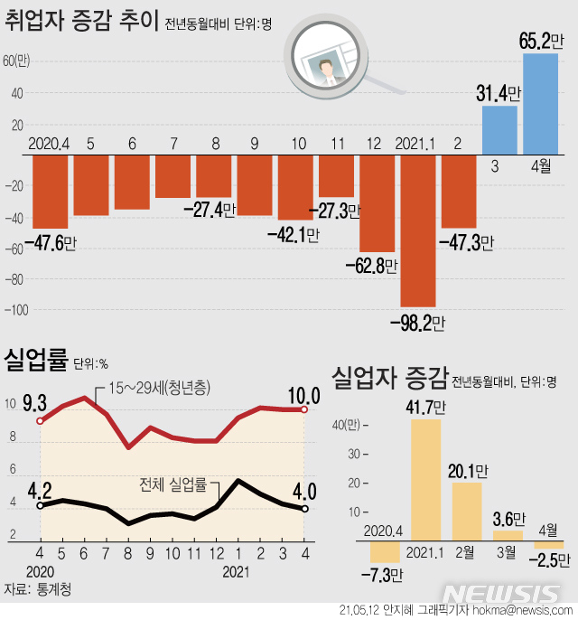 [서울=뉴시스] 지난달 취업자 수가 65만2000명 늘며 두 달 연속 증가했다. 2014년 8월(67만명) 이후 6년8개월 만에 최대 증가 폭이다. (그래픽=안지혜 기자)  hokma@newsis.com