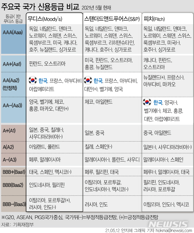 무디스, 韓 신용등급 'Aa2' 유지…싱가포르 이어 아시아 2위